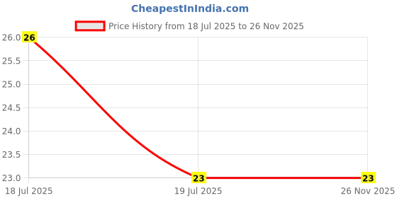 flipkart.com palmlon Men Solid Mid-Calf/Crew palmlon Price History Graph from 18 Jul 2025 to 26 Nov 2025