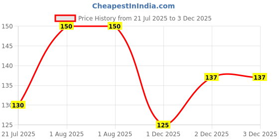 flipkart.com palmlon Men Striped Mid-Calf/Crew palmlon Price History Graph from 21 Jul 2025 to 2 Dec 2025