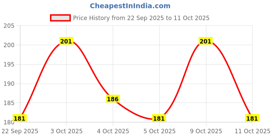 flipkart.com PALMLON Premium Cotton Handkerchief – Soft, Absorbent & Durable, Ultra Soft, Durable ["White"] Handkerchief Price History Graph from 22 Sep 2025 to 11 Oct 2025