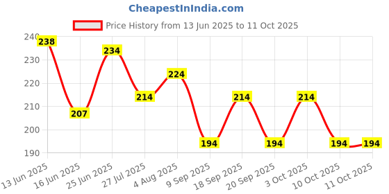 flipkart.com palmlon Solid Beanie palmlon Price History Graph from 13 Jun 2025 to 11 Oct 2025