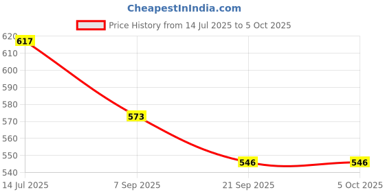 flipkart.com PalmNest Wrist Rest TPU Rubber Keyboard, Mouse Wrist Rest Price History Graph from 14 Jul 2025 to 5 Oct 2025