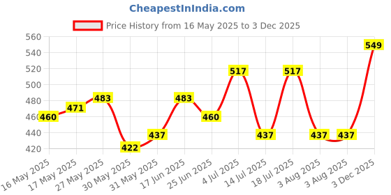 flipkart.com palmolive Aroma Absolute Relax Body Wash (750ml x 2pcs) Shower Gel Pump Bottle palmolive Price History Graph from 16 May 2025 to 3 Dec 2025