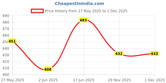 flipkart.com palmolive Body Wash - Absolute Relax Pump Bottle (750ml) & Absolute Relax Refill (750ml) palmolive Price History Graph from 27 May 2025 to 29 Nov 2025