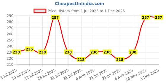 flipkart.com palmolive Frangipani & Neroli Aroma Forever Happy Body Wash Shower Gel 750ml palmolive Price History Graph from 1 Jul 2025 to 30 Nov 2025