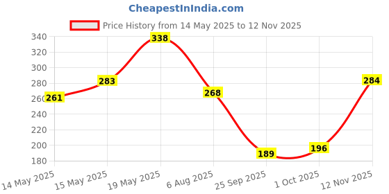 flipkart.com palmolive Iris & Ylang Ylang Essential Oil Aroma Absolute Relax Body Wash Combo palmolive Price History Graph from 14 May 2025 to 12 Nov 2025