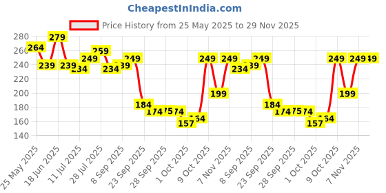flipkart.com palmolive Iris & Ylang Ylang Essential Oil Aroma Absolute Relax Body Wash Refill Pack palmolive Price History Graph from 25 May 2025 to 28 Nov 2025