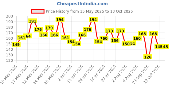 flipkart.com palmolive Iris & Ylang Ylang Essential Oil Aroma Absolute Relax, Moisturizing Body Wash palmolive Price History Graph from 15 May 2025 to 12 Oct 2025