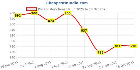 flipkart.com palmolive Kids WIth Pomegranate & Milk Shower Gel palmolive Price History Graph from 19 Jun 2025 to 14 Oct 2025