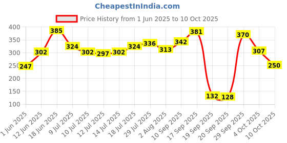 flipkart.com palmolive Luminous Oils Invigorating Combo Saver Pack Hand Wash palmolive Price History Graph from 1 Jun 2025 to 10 Oct 2025