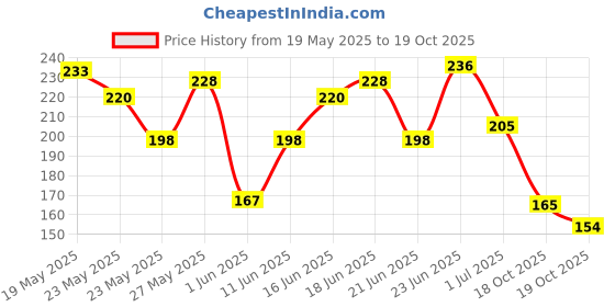 flipkart.com palmolive Luminous Oils Invigorating Liquid, Refill Saver Pack Hand Wash palmolive Price History Graph from 19 May 2025 to 19 Oct 2025