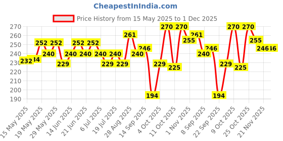 flipkart.com palmolive Orchid & Milk Liquid Saver Combo Hand Wash palmolive Price History Graph from 15 May 2025 to 1 Dec 2025