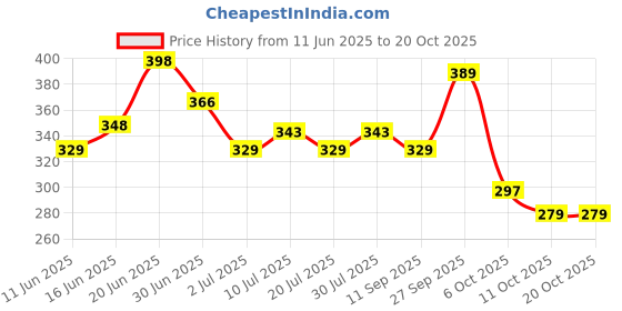flipkart.com palmolive Sea Minerals Combo Saver Pack Hand Wash palmolive Price History Graph from 11 Jun 2025 to 17 Oct 2025
