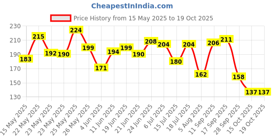 flipkart.com palmolive Sea Minerals Saver Pack Hand Wash palmolive Price History Graph from 15 May 2025 to 18 Oct 2025