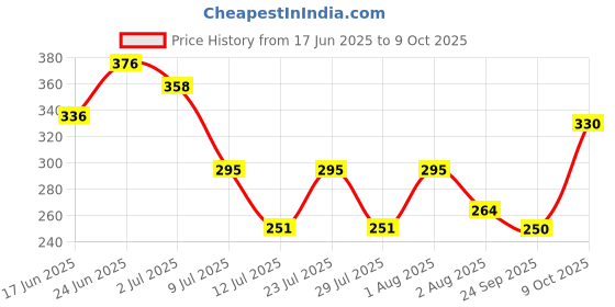 flipkart.com palmolive White Orchid & Fig Oil Luminous Oils Rejuvenating, Nourishing Body Wash palmolive Price History Graph from 17 Jun 2025 to 9 Oct 2025