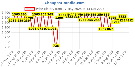 flipkart.com totsyzone PALNA Bassinet totsyzone Price History Graph from 17 May 2025 to 14 Oct 2025