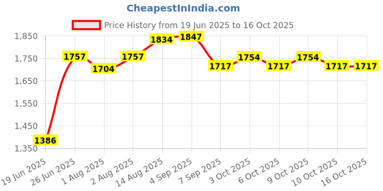 flipkart.com totsyzone PALNA Bassinet totsyzone Price History Graph from 19 Jun 2025 to 16 Oct 2025