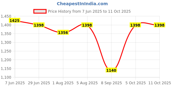 flipkart.com style Palna Jhula Swing Buggie for Baby New Born Cradle Bassinet with Mosquito Net Umbrella and Wheel Steel Cot style Price History Graph from 7 Jun 2025 to 11 Oct 2025
