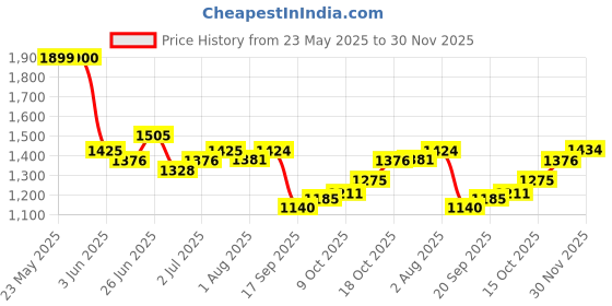 flipkart.com smiley bell Palna Jhula Swing Buggie Tralley for Baby New Born Cradle Bassinet Bassinet smiley bell Price History Graph from 23 May 2025 to 30 Nov 2025