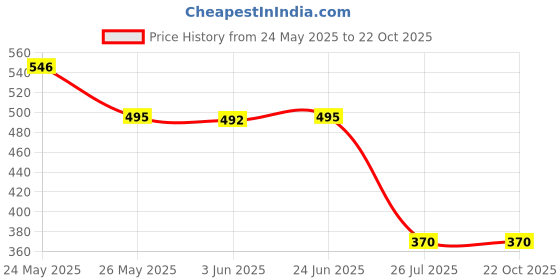 flipkart.com palomi Women Solid Sports Jacket palomi Price History Graph from 24 May 2025 to 21 Oct 2025