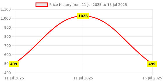 flipkart.com PALOMINO Laptop Stand/Laptop Holder Riser/Computer Tablet Stand 6 Angles Adjustable Aluminum Ergonomic Foldable Portable Desktop Holder Compatible with MacBook All Other Notebook Laptop Stand Adjustable Computer Stand PLMN-LAPTOP STAND Laptop Stand Price History Graph from 11 Jul 2025 to 15 Jul 2025