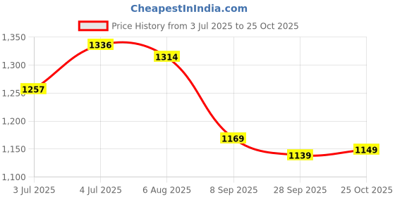 flipkart.com palomino Utensil Kitchen Rack 2 LAYER 12 * 21 inch Wall Mount Modern Kitchen Utensils Dish Rack Stainless Steel Kitchen Rack Utensil Rack Utensil Stand (Steel) Steel Kitchen Rack (Steel) Utensil Kitchen Rack (Steel) Steel palomino Price History Graph from 3 Jul 2025 to 25 Oct 2025