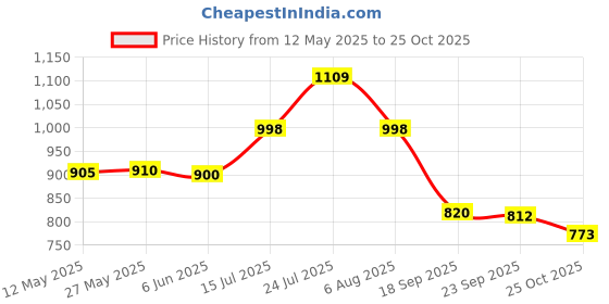flipkart.com palomino Utensil Kitchen Rack Mini 2-Layer Stainless Steel Wall-Mount Kitchen Rack, 12x15" Dish Stand Steel palomino Price History Graph from 12 May 2025 to 25 Oct 2025
