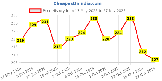 flipkart.com palpal ART GALLERY Home Decoration Items PARROT Wind Chimes V safe combo set of 2 Home Decoration for Hall balcaney Wall/Door/Window Hanging Bells Plastic Windchime palpal Price History Graph from 17 May 2025 to 27 Nov 2025