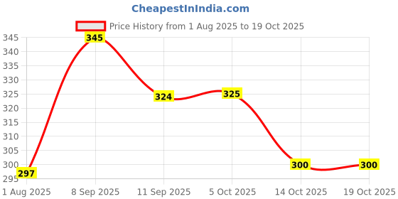 flipkart.com palsons Plastic Cricket Stumps (Wickets) For All Age Groups + 2 Bails + 1 Stand + Cover palsons Price History Graph from 1 Aug 2025 to 17 Oct 2025