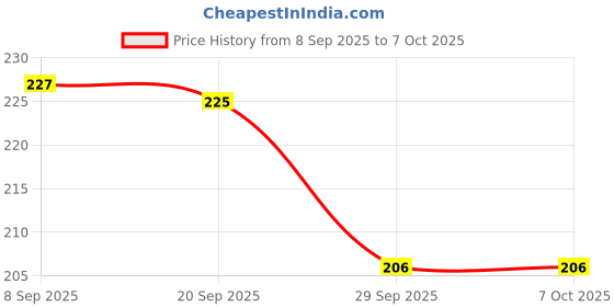 flipkart.com palushtoys Banana Face Plush - 30 mm palushtoys Price History Graph from 8 Sep 2025 to 7 Oct 2025