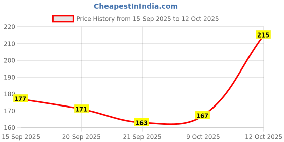 flipkart.com palushtoys Peppa Pig Snuggle Buddy - 25 mm palushtoys Price History Graph from 15 Sep 2025 to 12 Oct 2025