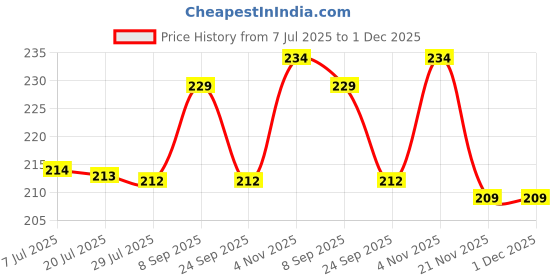 flipkart.com palushtoys Premium Quality Soft Banana Stuffed Toy – 40 cm - 40 cm palushtoys Price History Graph from 7 Jul 2025 to 1 Dec 2025