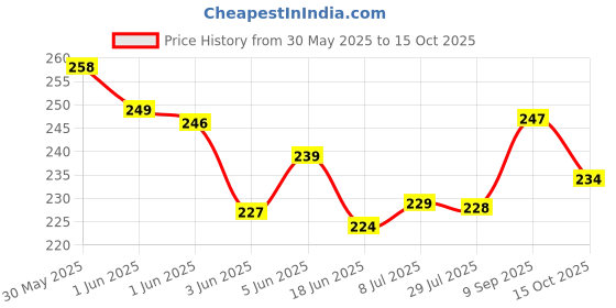 flipkart.com palushtoys Soft Brown Bunny Plush Toys - 30 cm palushtoys Price History Graph from 30 May 2025 to 15 Oct 2025