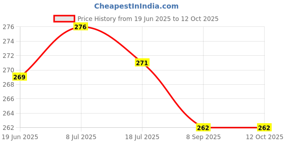 flipkart.com palvit LUXURY Microfibre Abstract Sleeping Pillow Pack of 4 palvit Price History Graph from 19 Jun 2025 to 12 Oct 2025