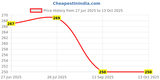 flipkart.com palvit Microfibre Abstract Cushion Pack of 5 palvit Price History Graph from 27 Jun 2025 to 13 Oct 2025