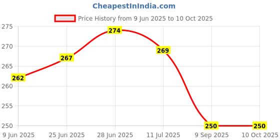 flipkart.com palvit Microfibre Abstract Cushion Pack of 5 palvit Price History Graph from 9 Jun 2025 to 10 Oct 2025