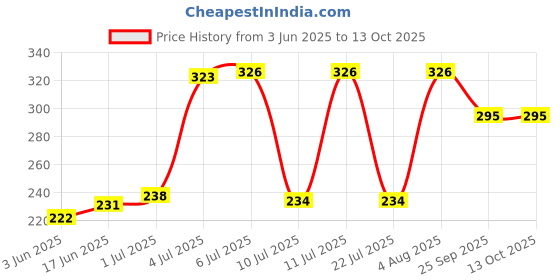flipkart.com palvit Microfibre Abstract Cushion Pack of 5 palvit Price History Graph from 3 Jun 2025 to 13 Oct 2025