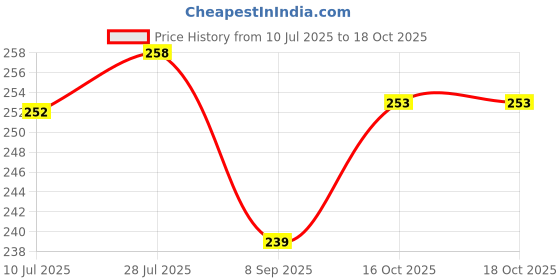 flipkart.com palvit Microfibre Abstract Cushion Pack of 5 palvit Price History Graph from 10 Jul 2025 to 18 Oct 2025