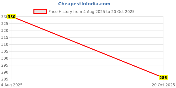 flipkart.com palvit Microfibre Abstract Cushion Pack of 5 palvit Price History Graph from 4 Aug 2025 to 20 Oct 2025