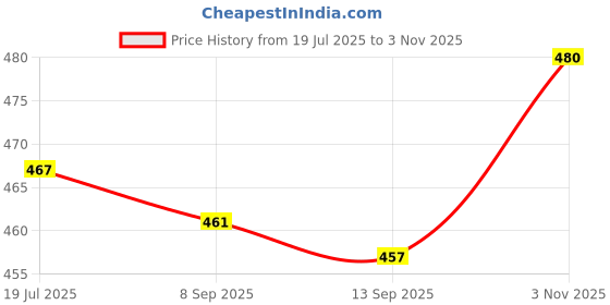 flipkart.com palvit Microfibre Abstract Cushion Pack of 7 palvit Price History Graph from 19 Jul 2025 to 3 Nov 2025