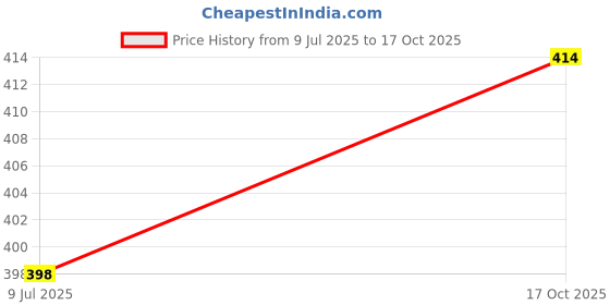 flipkart.com palvit Microfibre Abstract Sleeping Pillow Pack of 6 palvit Price History Graph from 9 Jul 2025 to 17 Oct 2025