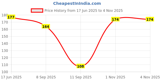 flipkart.com pam SLATE PENCIL 100 STICK EDIBLE , WRITING WRITING pam Price History Graph from 17 Jun 2025 to 1 Nov 2025