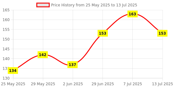 flipkart.com geeta enterprises PAM8403S DC 5V Class D Mini Digital Amplifier Board Module (Pack of 4) Micro Controller Board Electronic Components Electronic Hobby Kit geeta enterprises Price History Graph from 25 May 2025 to 13 Jul 2025
