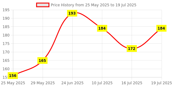 flipkart.com geeta enterprises PAM8403S DC 5V Class D Mini Digital Amplifier Board Module (Pack of 5) Micro Controller Board Electronic Components Electronic Hobby Kit geeta enterprises Price History Graph from 25 May 2025 to 16 Jul 2025