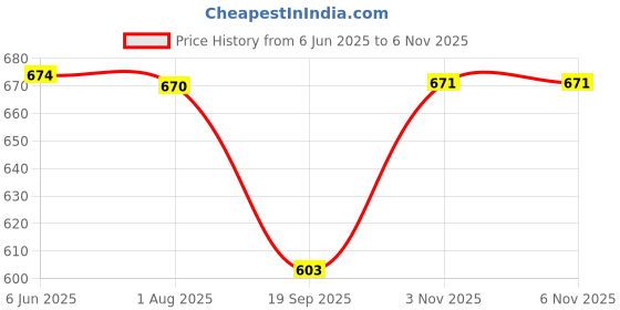flipkart.com Pamchhi Store 66 Liter Capacity Wardrobe Organizer for Clothes Grey 2 Pcs Jute Laundry Bag Price History Graph from 6 Jun 2025 to 6 Nov 2025