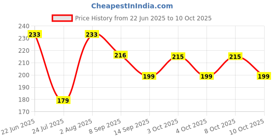 flipkart.com pameg 120 ml Manual Ice Cream Maker pameg Price History Graph from 22 Jun 2025 to 10 Oct 2025