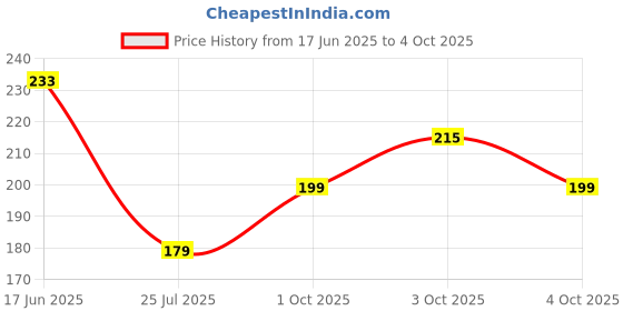 flipkart.com pameg 120 ml Manual Ice Cream Maker pameg Price History Graph from 17 Jun 2025 to 4 Oct 2025