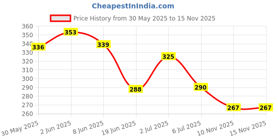 flipkart.com pamelo ANTI DANDRUFF SHAMPOO HAIR SHIELD ANTI LICE CREAM WASH pamelo Price History Graph from 30 May 2025 to 15 Nov 2025