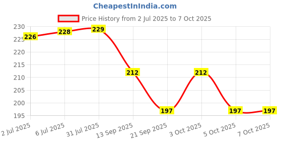 flipkart.com pamelo Dentosys Shine Toothpaste FOR WHITENING TEETH Toothpaste pamelo Price History Graph from 2 Jul 2025 to 7 Oct 2025
