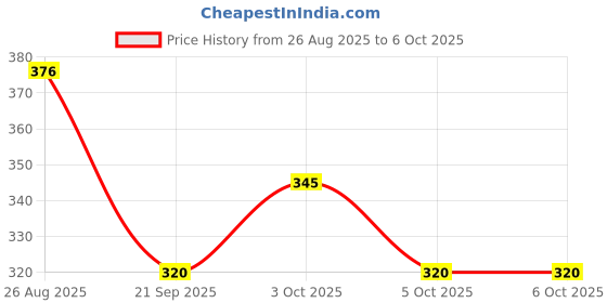 flipkart.com pamelo neem tulsi toothpaste Toothpaste pamelo Price History Graph from 26 Aug 2025 to 6 Oct 2025
