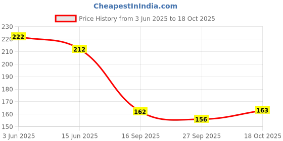 flipkart.com pamidhar 200 cm Marble Wallpaper Oil Proof Waterproof Self Adhesive Removable Wallpaper (2M) Self Adhesive Sticker pamidhar Price History Graph from 3 Jun 2025 to 18 Oct 2025